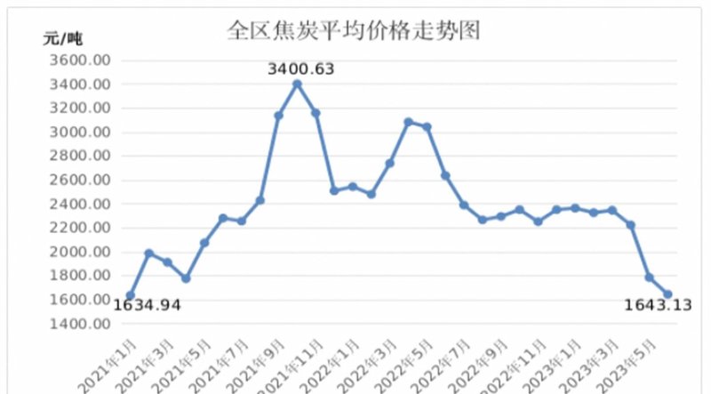焦炭价格